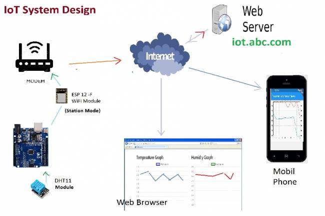 IoT System Design 1 – Temperature and Humidity Monitoring System
