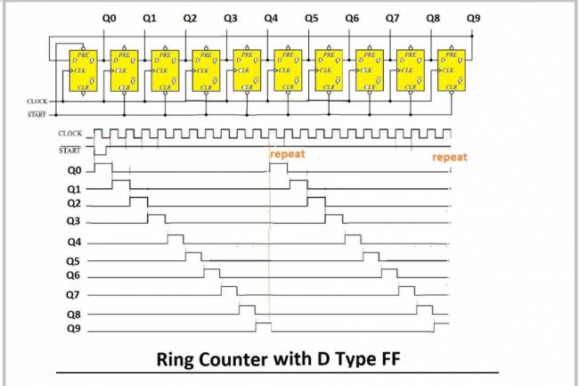 D Type Flip Flop Ring Counter