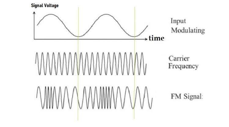 Frekans Modülasyonu dalga şekilleri