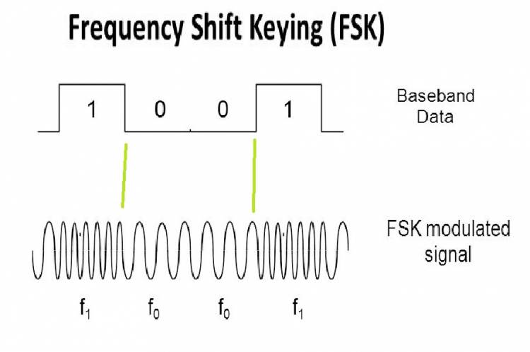 Frekans Kaydırmalı Modülasyon(FSK) nedir?