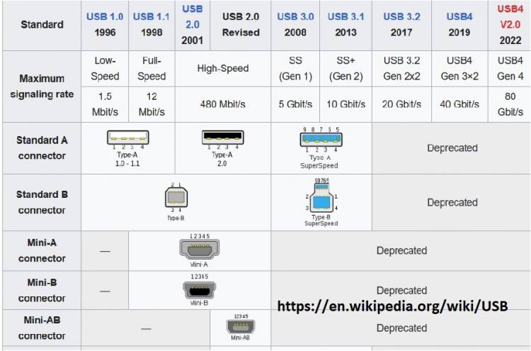 USB (Universal Serial Bus) Standards